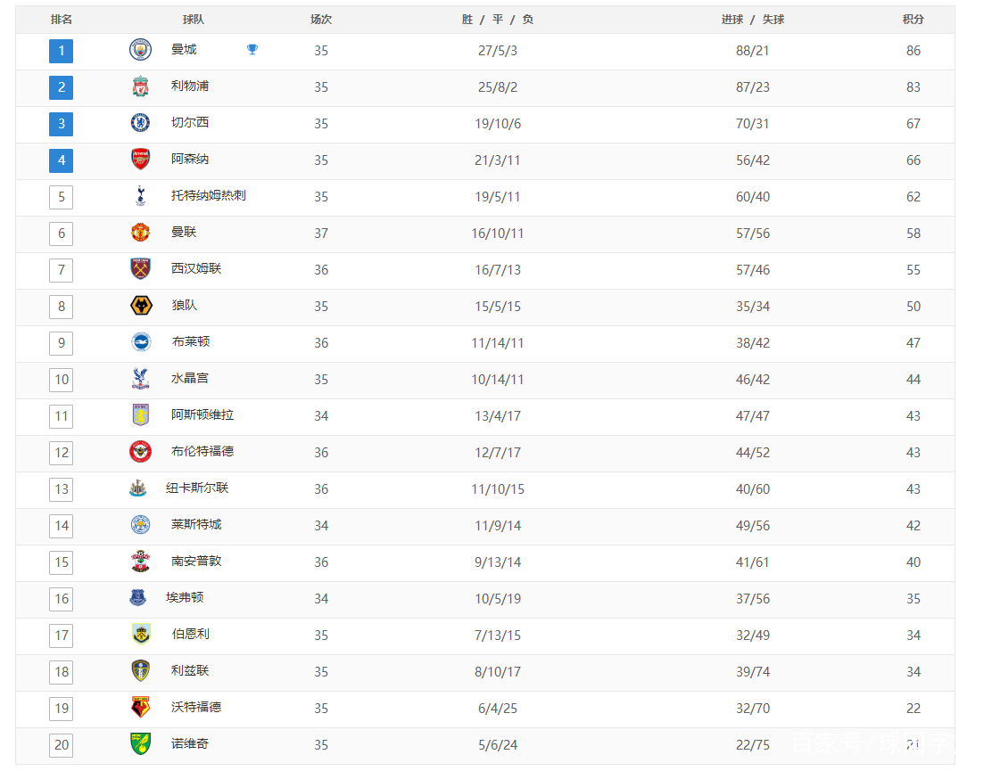 曼城胜利跃居积分榜榜首，领先优势扩大